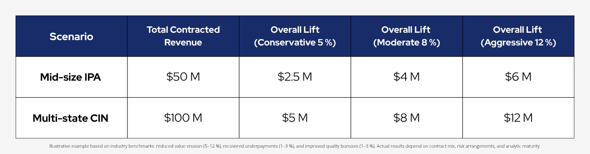 Table comparing total contracted revenue and overall lift (5%, 8%, 12%) for a mid-size IPA ($50M) and a multi-state CIN ($100M) after you have optimize your payor contracts.