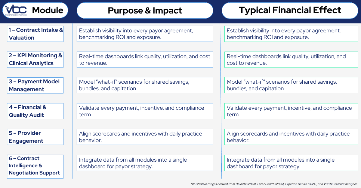 Table outlining six modules with columns for purpose & impact, and typical financial effect in contract management, analytics, payment modeling, quality audit, incentives, and negotiation support to optimize your payor contracts.