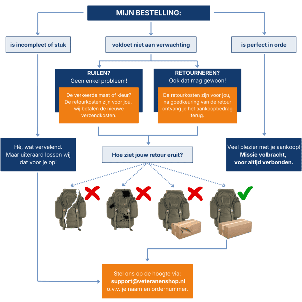 Schema voor herroepen en retouren