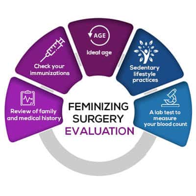 Gender-affirming surgery evaluation process infographic showing ideal age, immunizations, lifestyle, blood tests, and medical review.