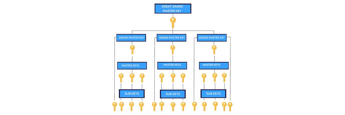 Restricted Profile Key Systems