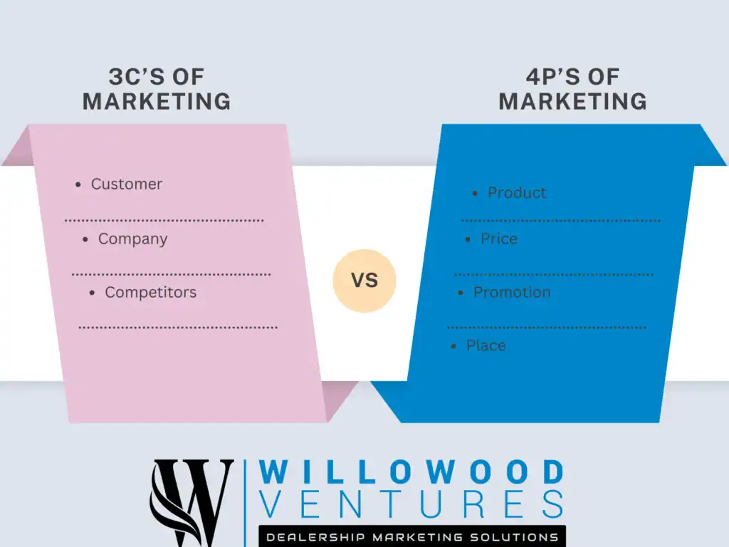 3 Cs of Marketing framework diagram showing Customer, Company, and Competition