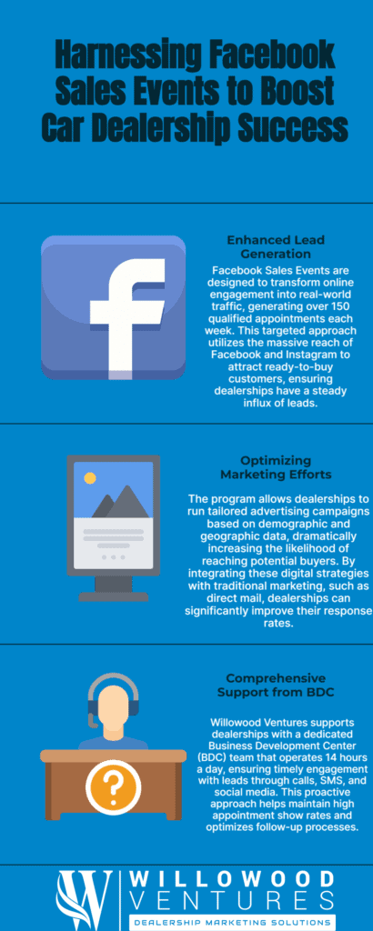 Infographic titled Harnessing Facebook Sales Events to Boost Car Dealership Success highlights automotive lead generation, digital sales optimization, and BDC support strategies. Features blue design accents and Willowood Ventures logo at the bottom.