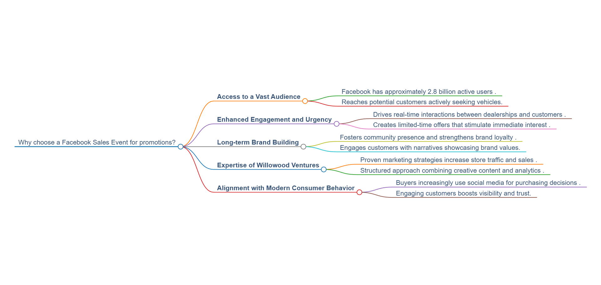 Automotive mind map highlighting benefits of Facebook Sales Events: expanded customer reach, increased engagement, stronger brand presence, strategic marketing by auto dealer experts, and alignment with car buyer behaviors—each with specific advantages for dealerships.