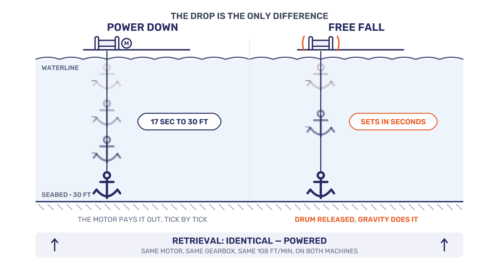 Two anchor drops compared from waterline to a seabed 30 feet down. On the left, power-down: the motor pays the rode out and the anchor passes evenly spaced positions, taking 17 seconds. On the right, free-fall: the drum is released and the anchor accelerates under gravity, its positions spreading apart, setting in seconds. Beneath both, a band notes that retrieval is identical and powered on either machine.