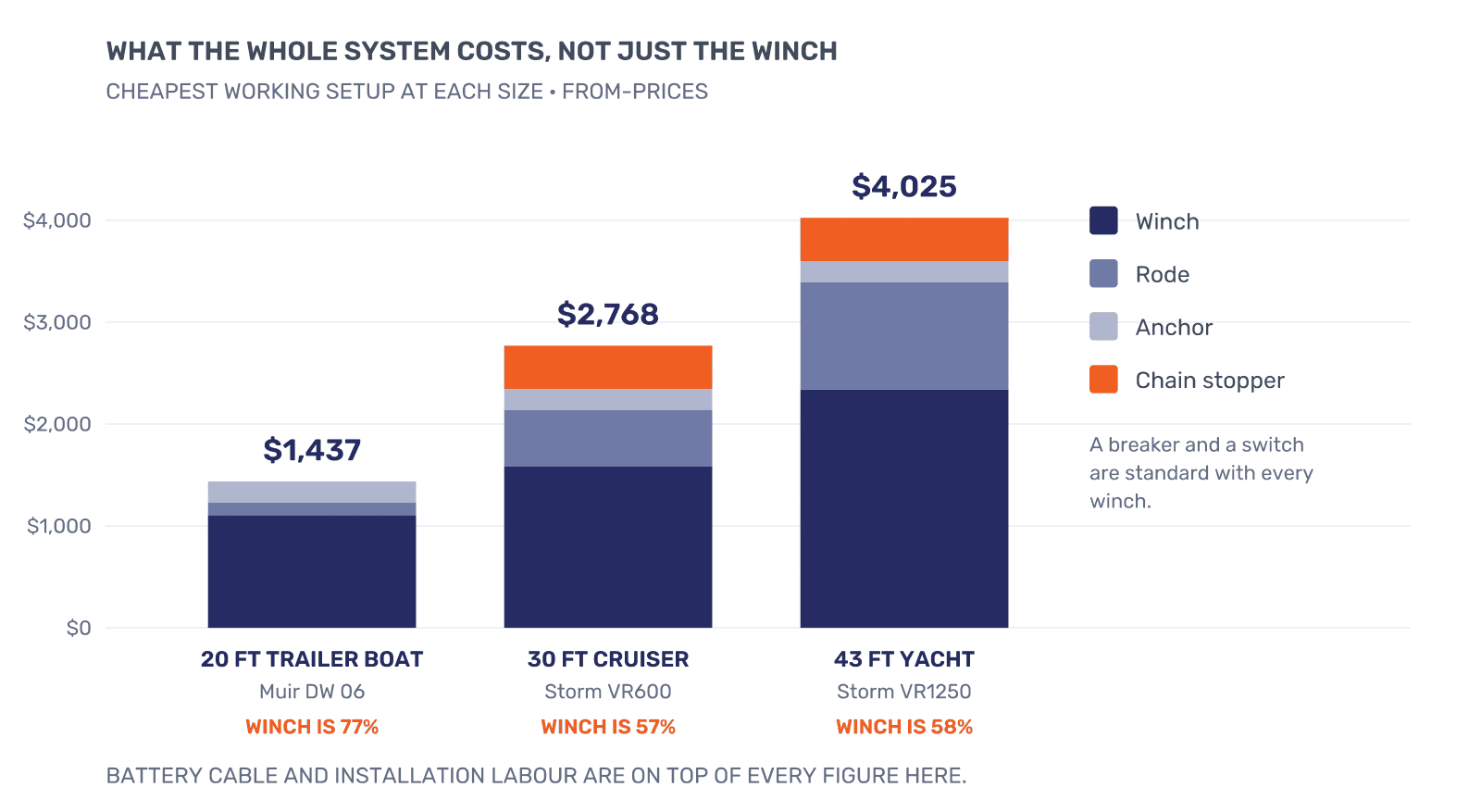 Stacked columns showing the total cost of an anchoring system at three boat sizes. A 20 ft trailer boat with a Muir DW 06 totals $1,437 and the winch is 77 percent. A 30 ft cruiser with a Storm VR600 totals $2,768 and the winch is 57 percent. A 43 ft yacht with a Storm VR1250 totals $4,025 and the winch is 58 percent. The rest is rode, anchor and chain stopper.