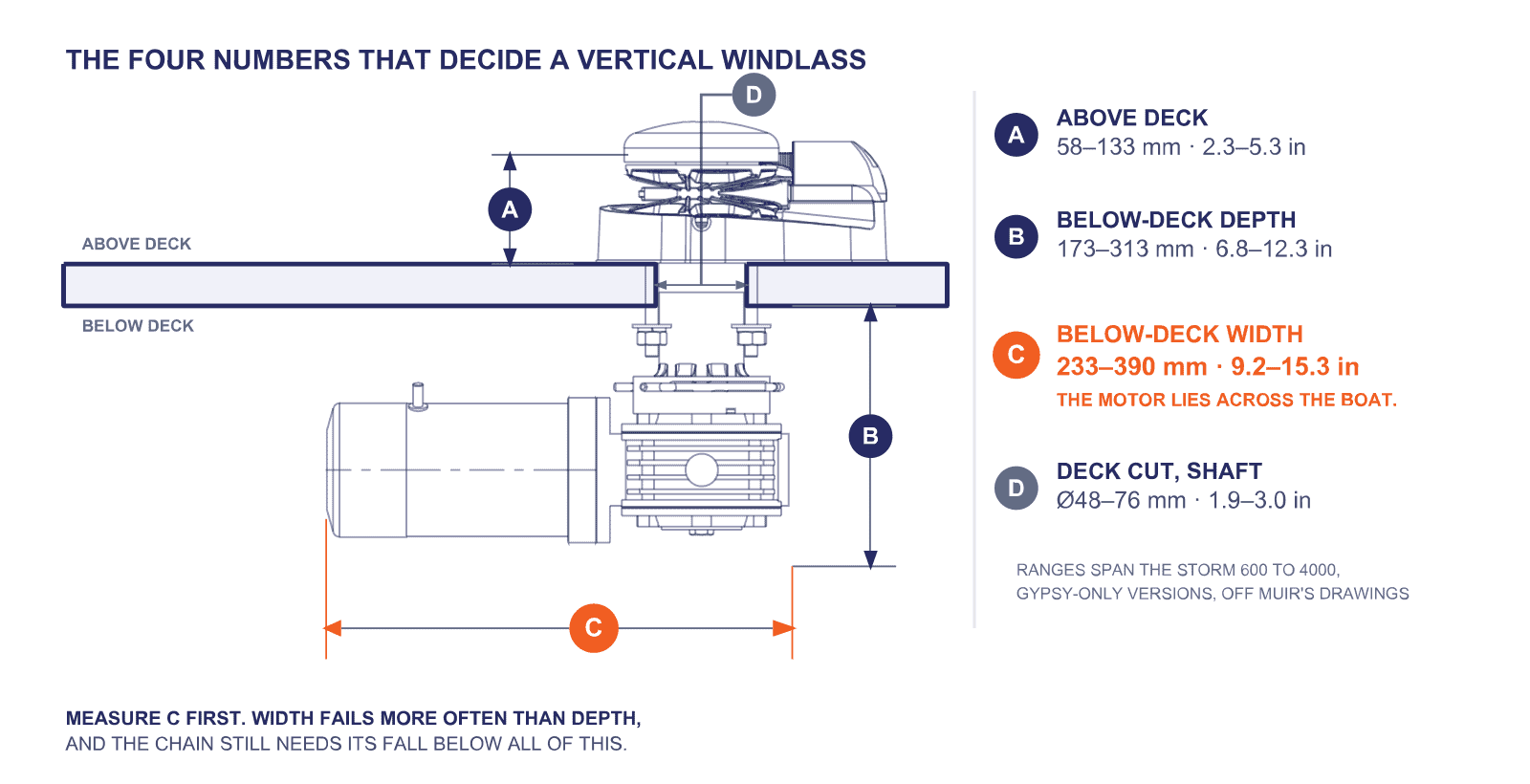 Cross-section through a foredeck showing a vertical windlass. A is the above-deck height of the topworks, 58 to 133 millimetres. B is the below-deck depth from the deck underside to the bottom of the gearbox, 173 to 313 millimetres. C, highlighted, is the below-deck width, 233 to 390 millimetres, because the motor lies horizontally across the boat. D is the deck cut for the shaft, 48 to 76 millimetres diameter.
