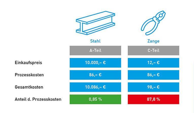 Vergleich A-Teile C-Teile