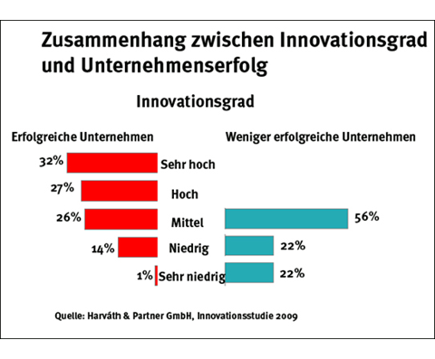 Innovationsgrad
