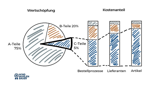C-Teile Wert vs Prozesskosten