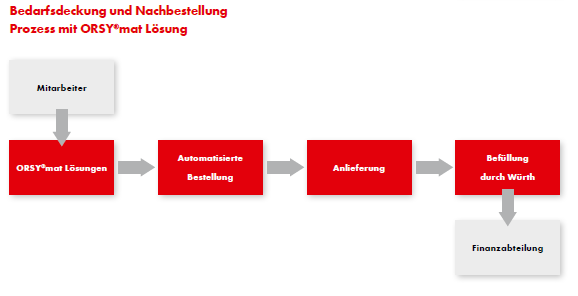 Outsourcingansatz