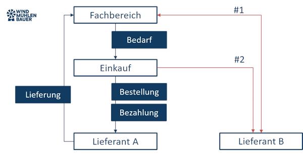 Typen von Maverick-Buying