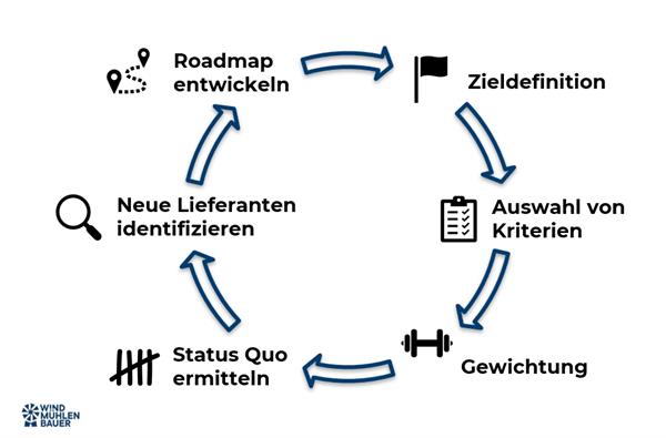 Kreislauf Lieferantenauswahl