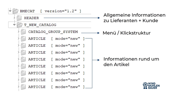 elektronischer Katalog