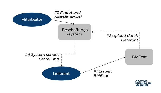 Upload elektronischer Katalog