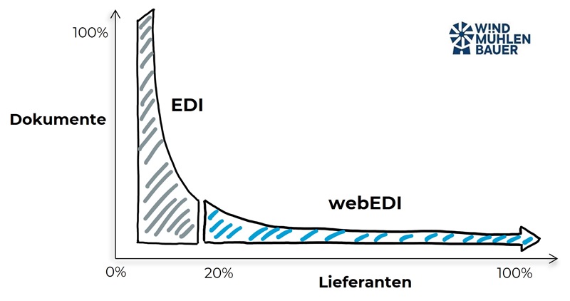 webEDI aus Kundensicht