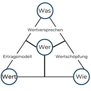 Vier Dimensionen einer Unternehmung