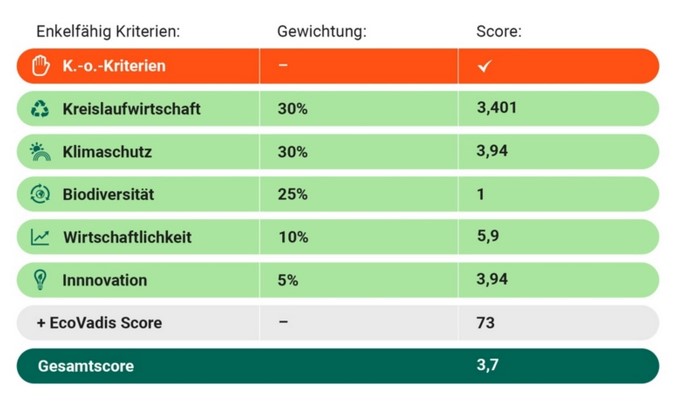 grüne c-artikel