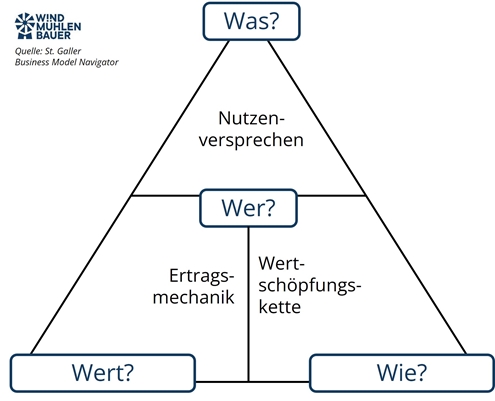 Geschäftsmodelle beschreiben