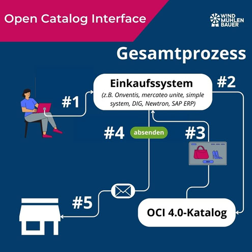 oci