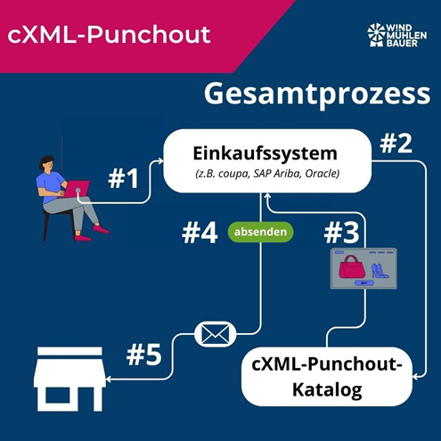 cxml-punchout
