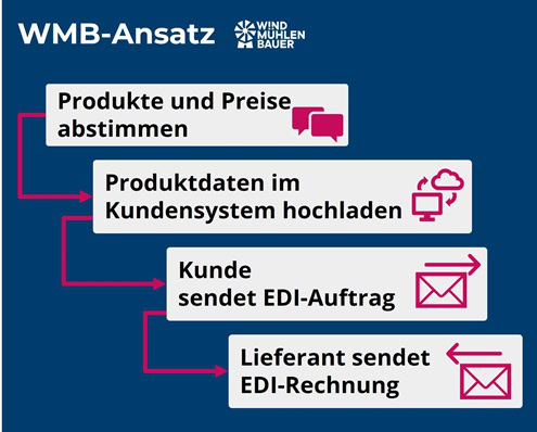 E-Rechnung