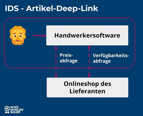 Schnittstelle Handwerkersoftware