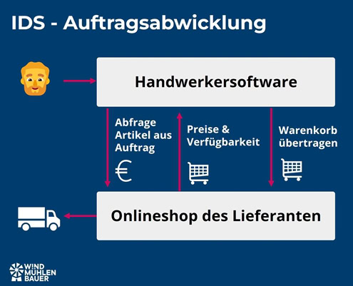 Schnittstelle Handwerkersoftware