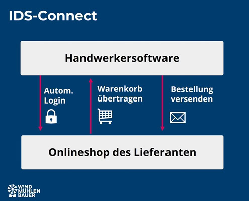 Schnittstelle Handwerkersoftware