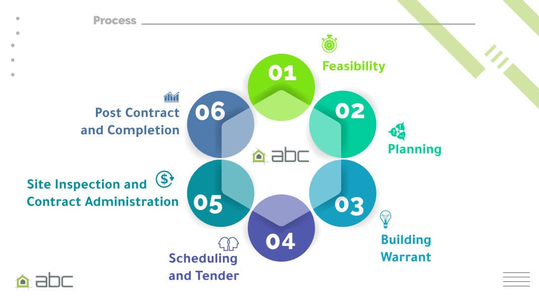 Efficient architecture planning and construction process by ABC Architecture in the UK.