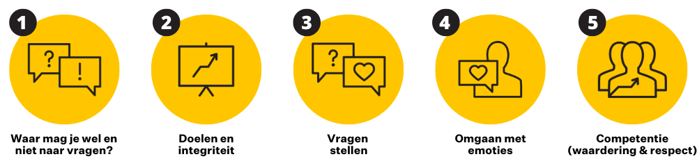 In deze audioreeks met tips voor een goed vitaliteitsgesprek nemen we je in vijf dagen mee in verschillende thema’s. Dag 1: waar mag je wel en niet naar vragen? Dag 2: doelen en integriteit. Dag 3: Vragen stellen. Dag 4: Omgaan met emoties. Dag 5: Competentie (waardering en respect).