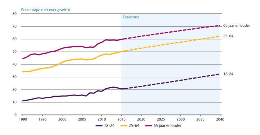 overgewicht op de werkvloer