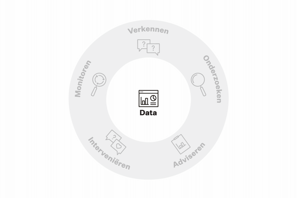 Onze resultaatgericht aanpak bestaat uit vijf te combineren fases: verkennen, onderzoeken, analyseren, interveniëren en monitoren.