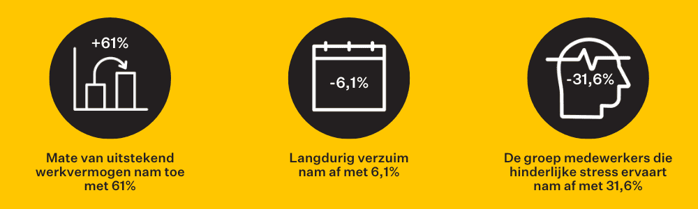 Na de inzet van vitaliteitscoaching nam de mate van uitstekend werkvermogen toe met 61%, nam het langdurig verzuim af met 6,1% en nam de groep medewerkers die hinderlijke stress ervaart af met 31,6%.