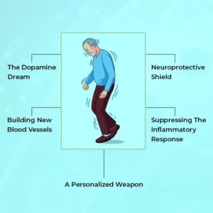 These tiny warriors, unlike any medicine before them, offer a multi-pronged attack against the disease, not just treating symptoms but potentially reversing the damage itself. Buckle up as we explore five reasons why MSCs are revolutionizing the fight against Parkinson's, from shielding vulnerable neurons to building a highway for healing, and why they hold the key to unlocking a future where movement is not a memory but a reality. 