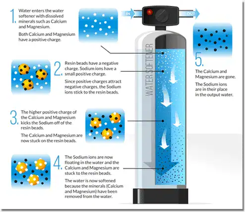 How Water Softener Works