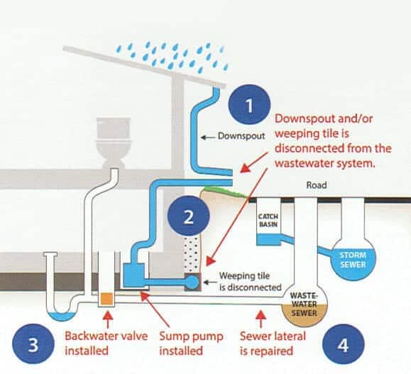 Steps to resolve basement flooding issues