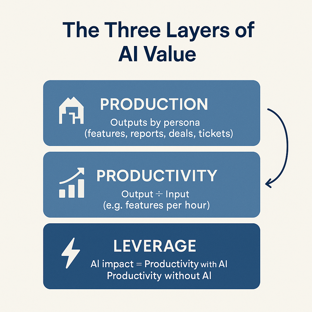 3-layers-of-ai-value