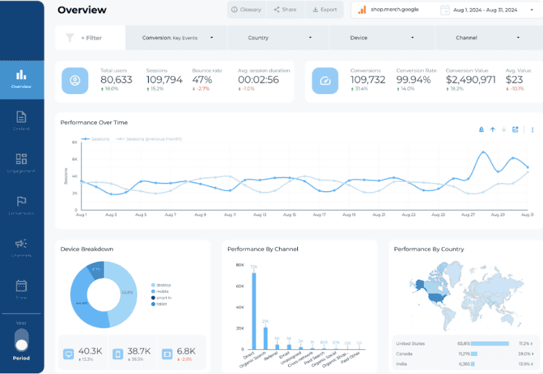 Data dashboard with performance metrics