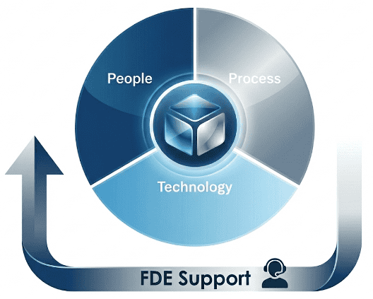 Integration of people, process, technology.