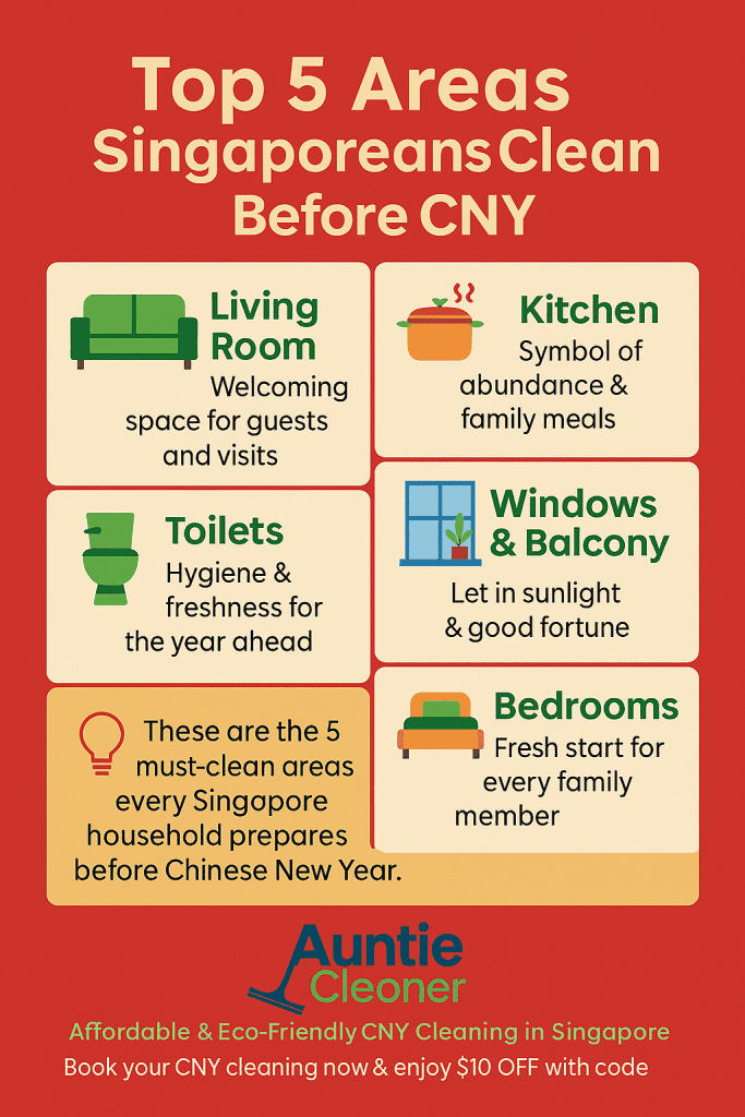Infographic showing the top 5 areas Singaporeans clean before Chinese New Year: living room, kitchen, toilets, windows & balcony, and bedrooms. Auntie Cleaner Singapore.