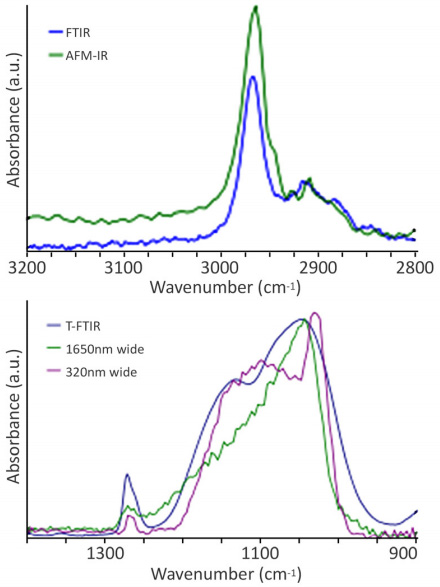 Measuring various points on the dielectric