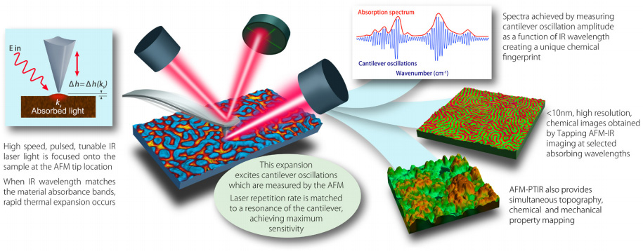 How AFM-IR works