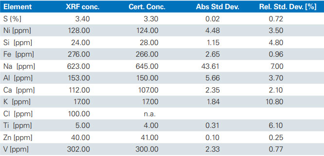 Anode coke impurity testing