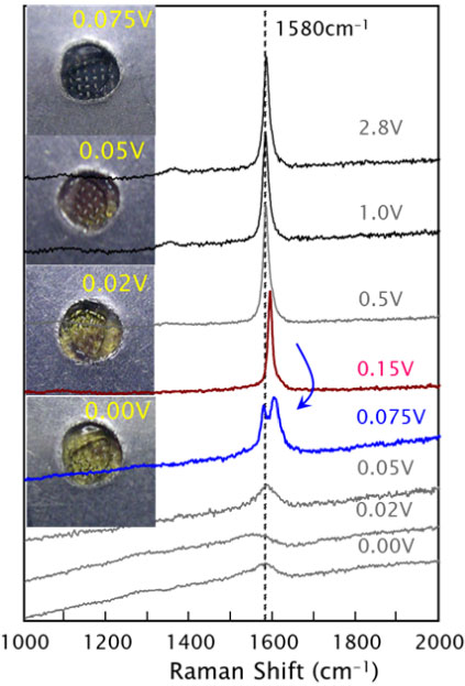 Operando studies of an anode