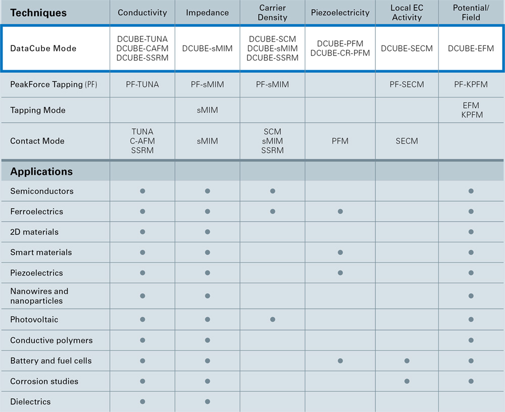 Bruker NanoElectrical Lab Techniques