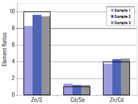 Coated nanoparticles