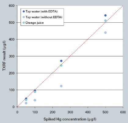Detecting mercury in drinks using TXRF
