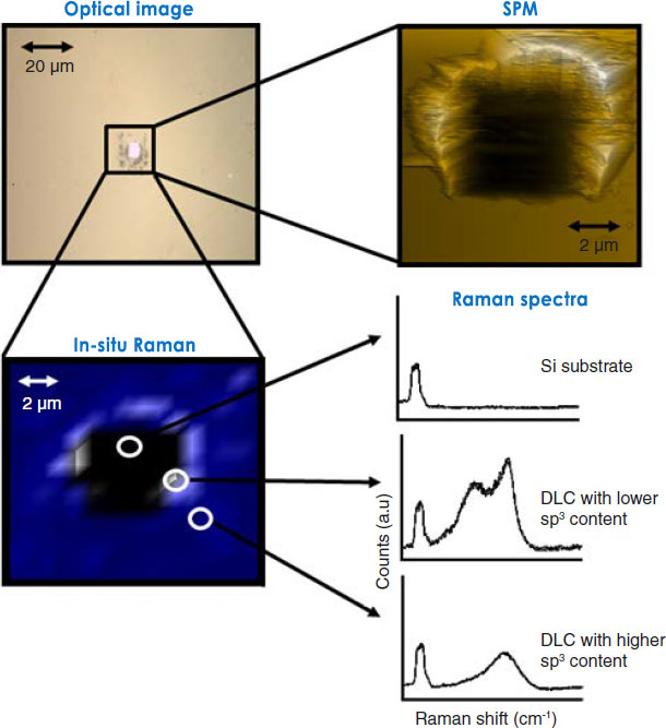 Correlative wear testing on DLC film using Raman spectroscopy and nanoindentation