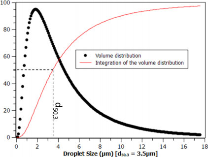 Droplet Size Distribution